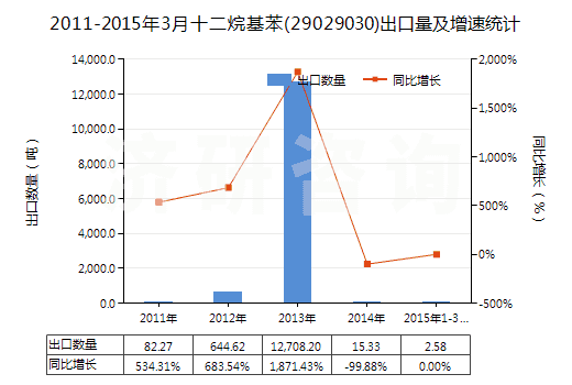 2011-2015年3月十二烷基苯(29029030)出口量及增速統(tǒng)計(jì)